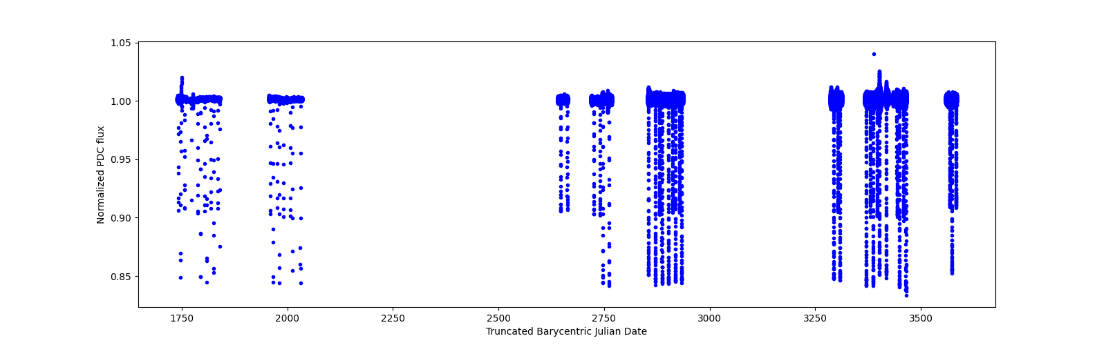 Timeseries plot