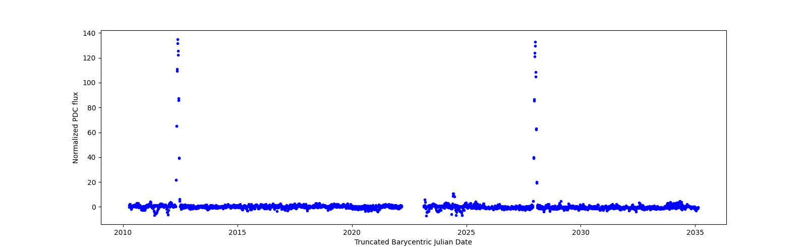 Timeseries plot