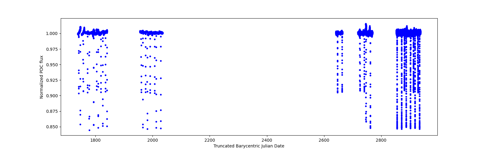 Timeseries plot