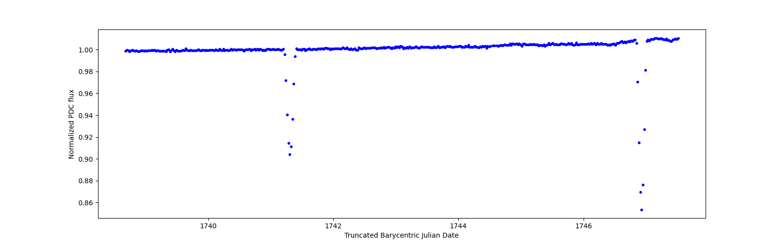 Zoomed-in timeseries plot