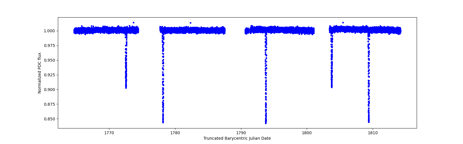 Timeseries plot