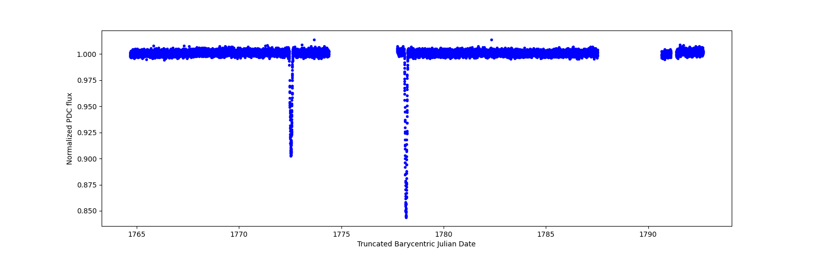 Zoomed-in timeseries plot