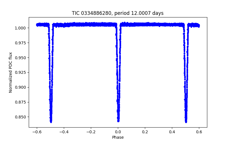 Phase plot