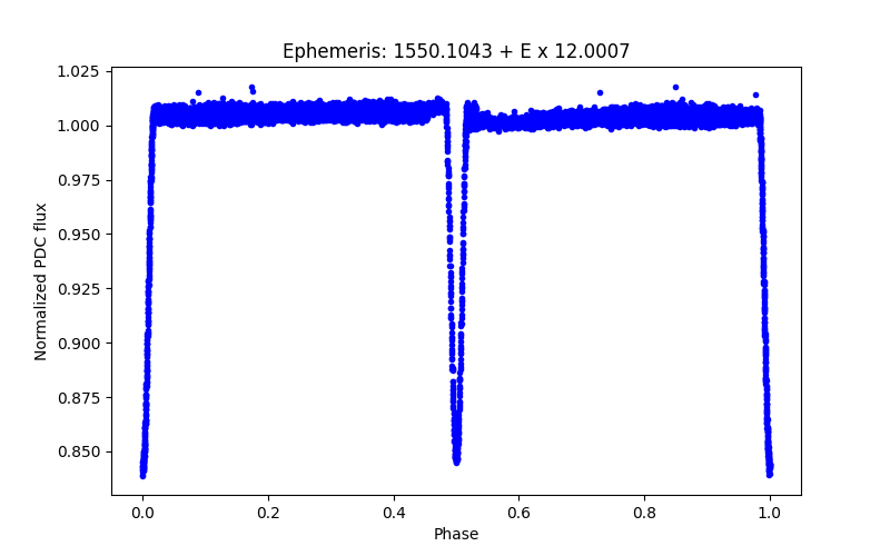 Phase plot