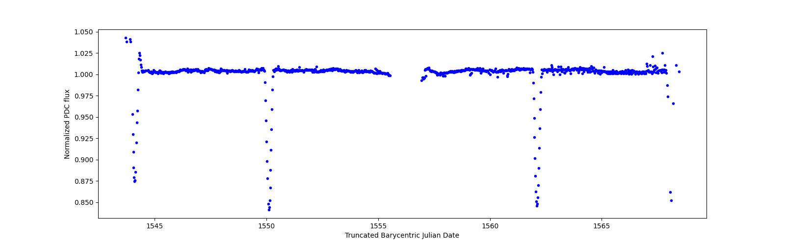 Timeseries plot