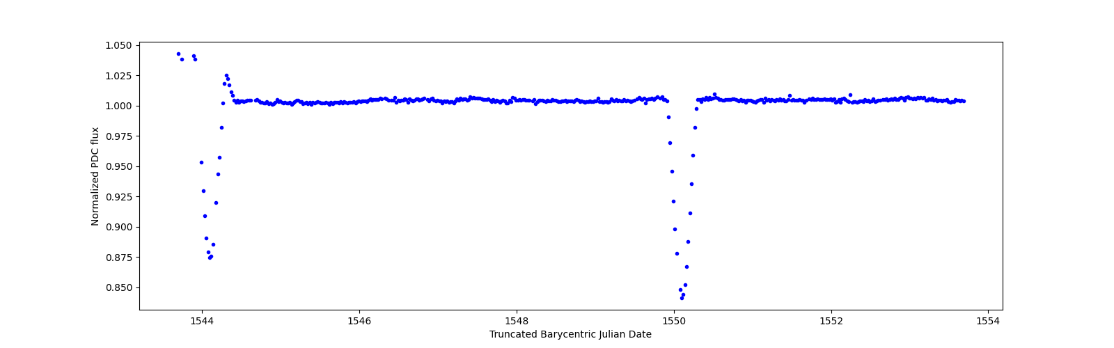 Zoomed-in timeseries plot