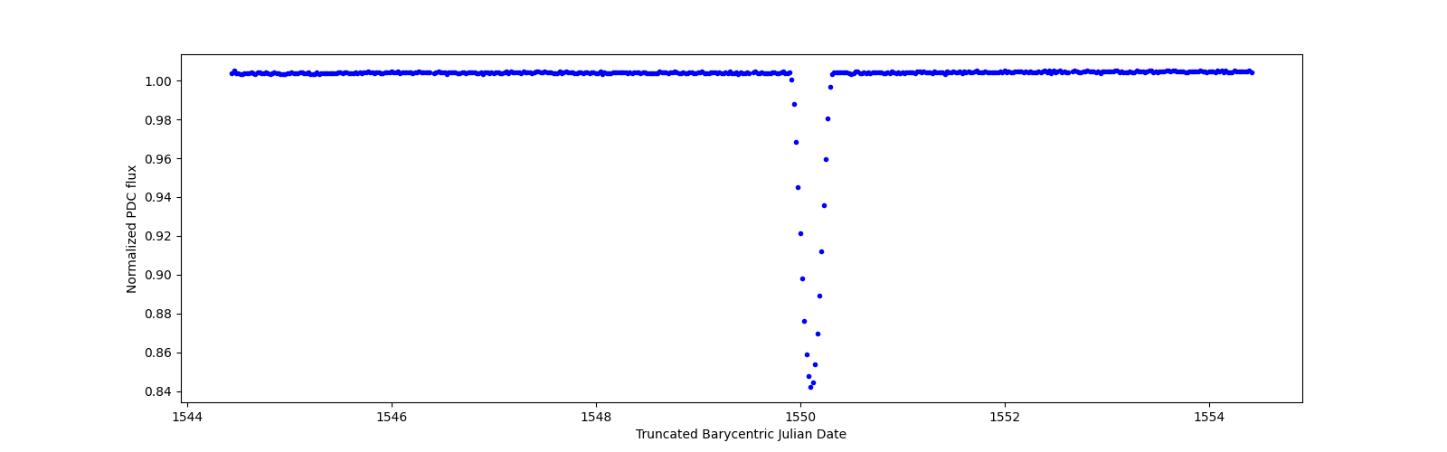 Zoomed-in timeseries plot