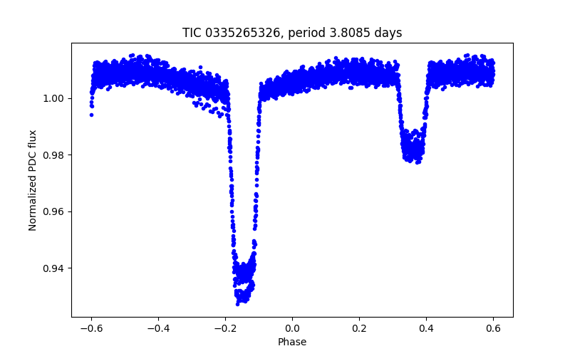 Phase plot