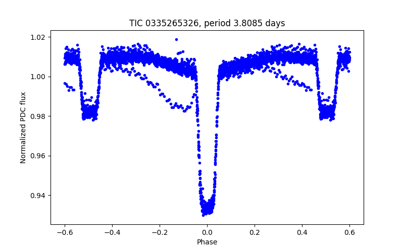 Phase plot