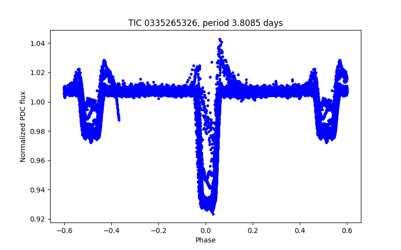 Phase plot