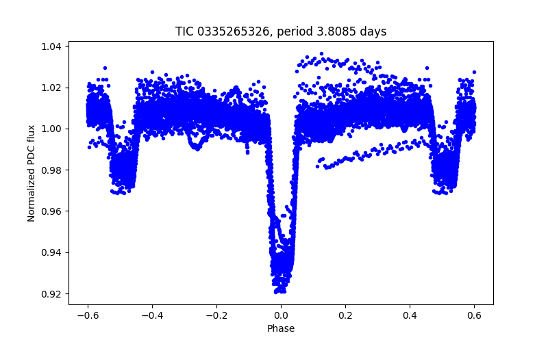 Phase plot