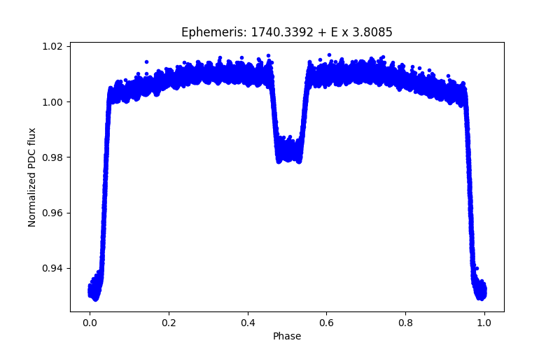 Phase plot