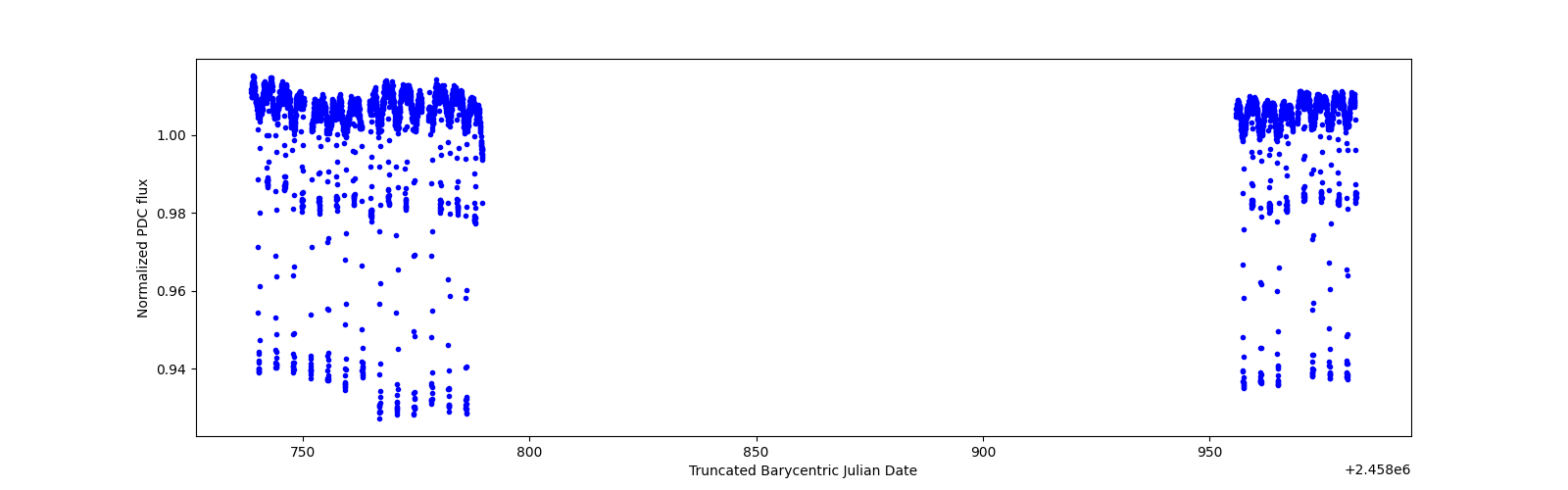 Timeseries plot