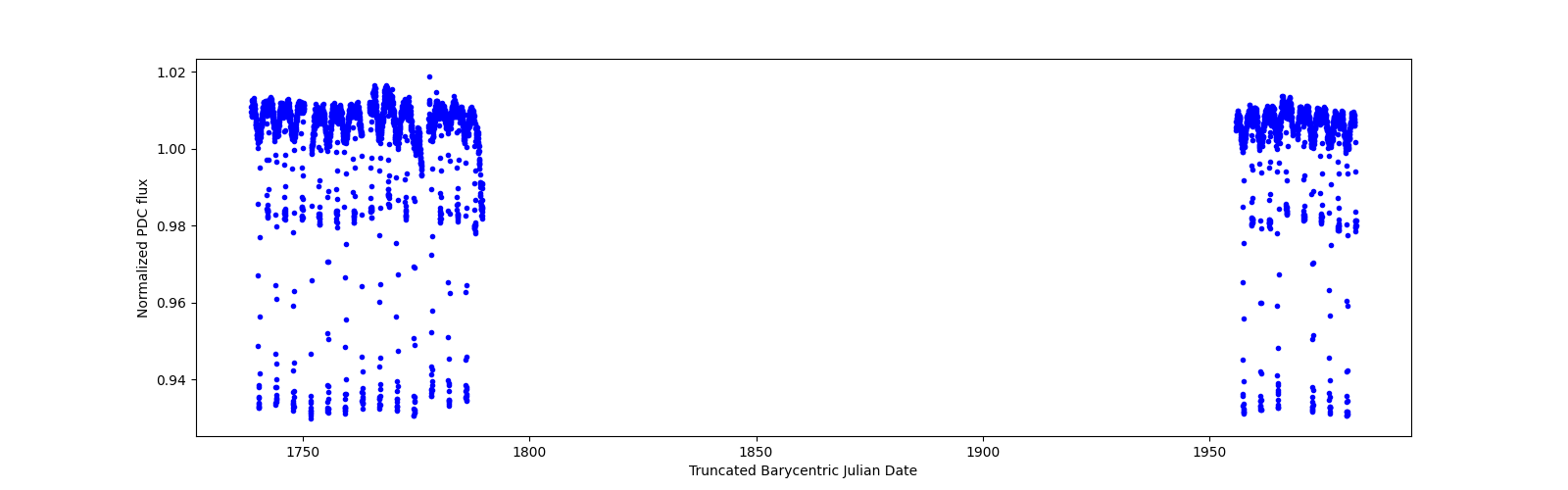 Timeseries plot