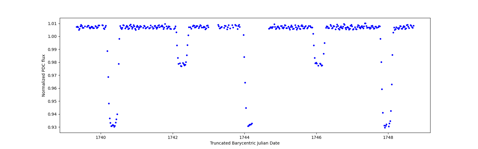 Zoomed-in timeseries plot