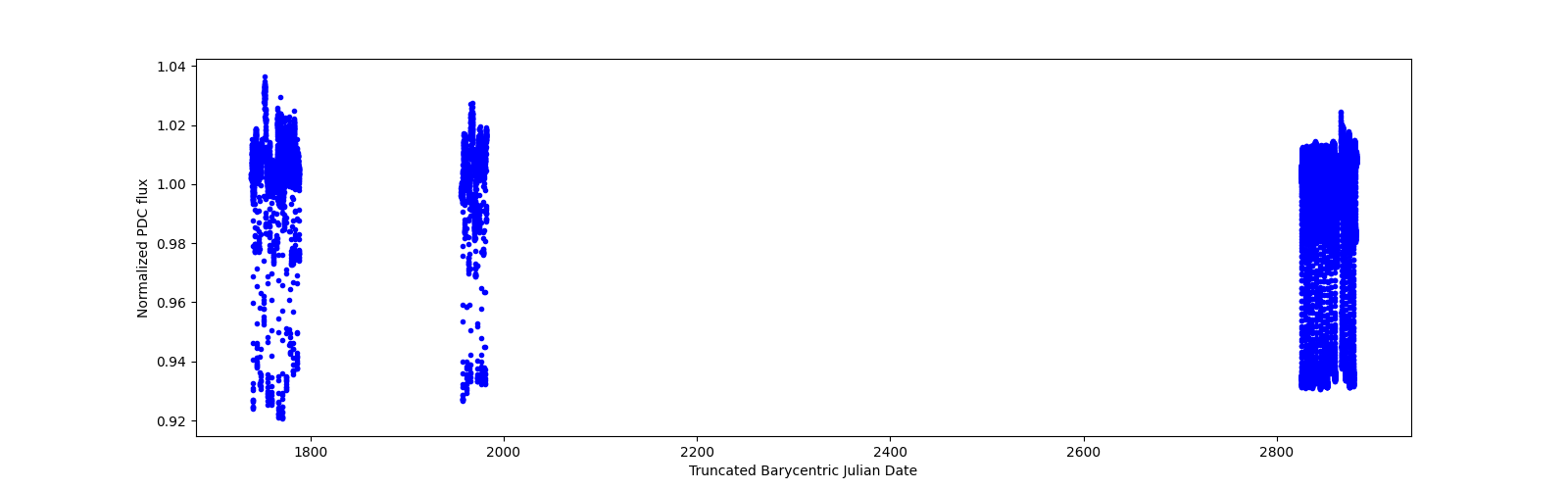 Timeseries plot