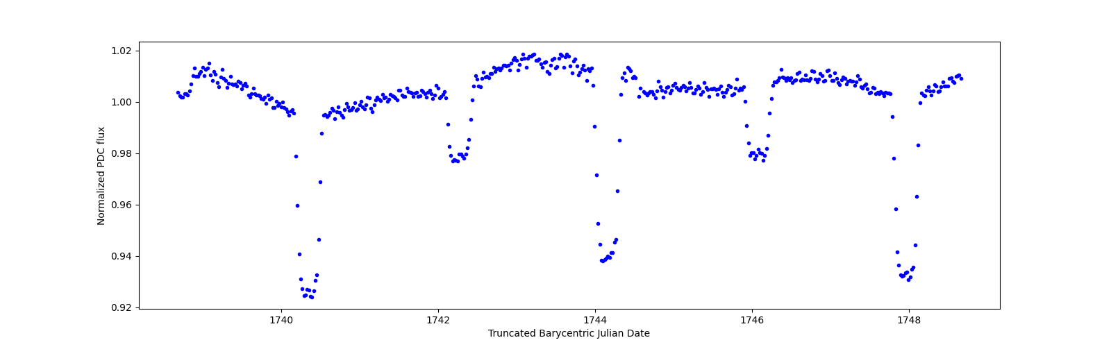 Zoomed-in timeseries plot