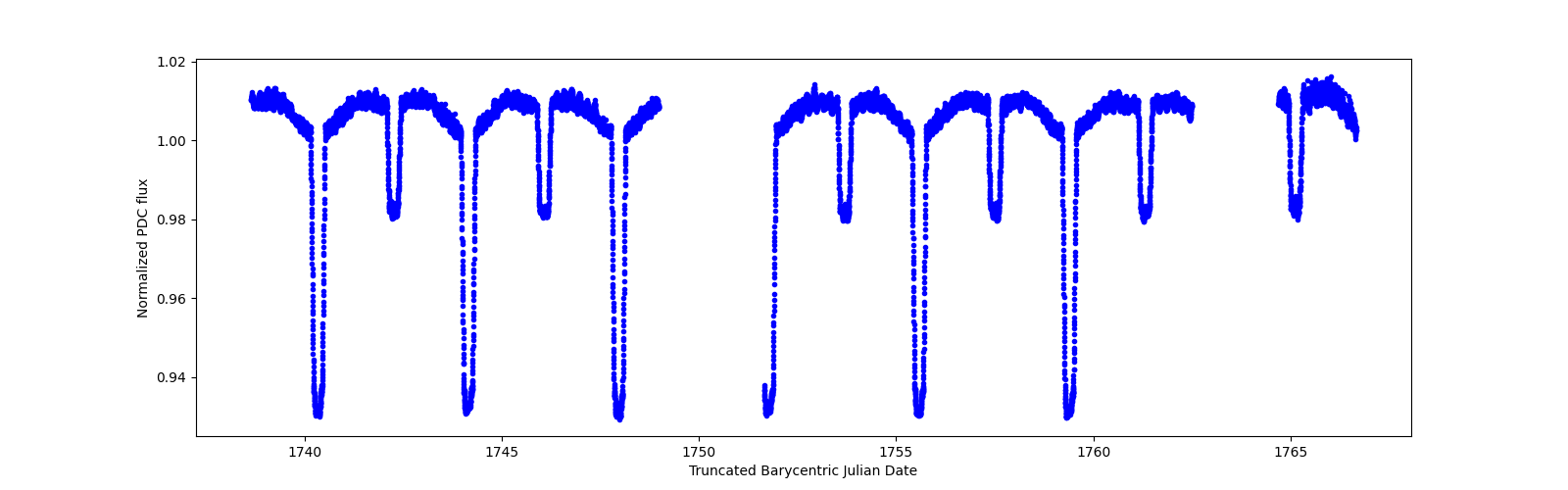 Zoomed-in timeseries plot