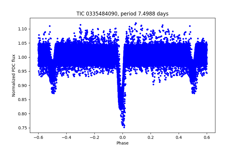 Phase plot
