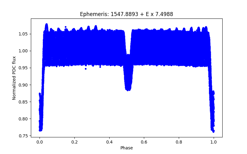 Phase plot