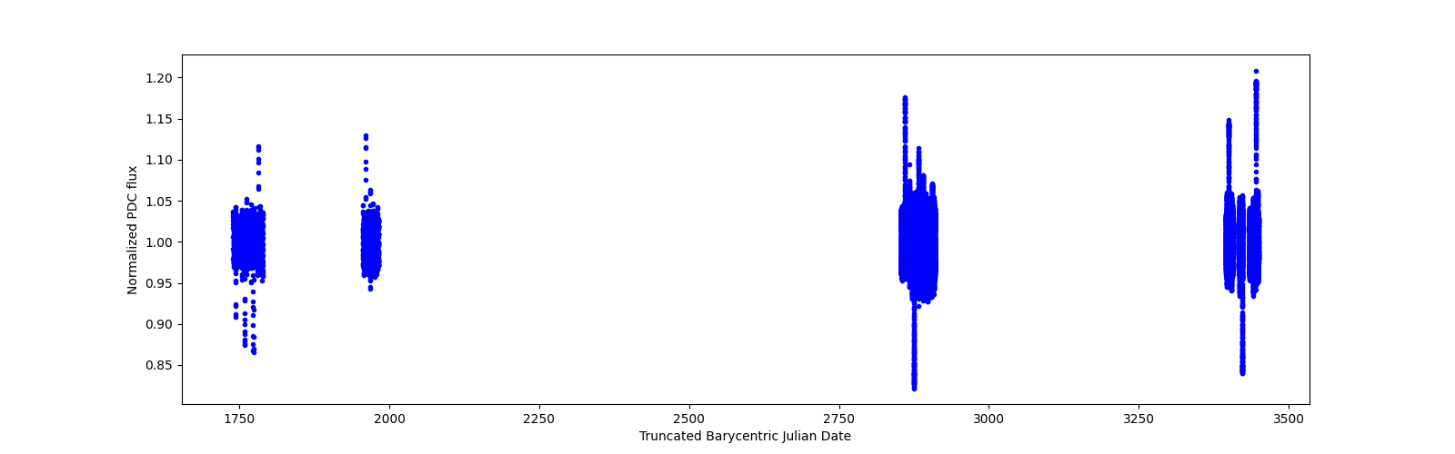 Timeseries plot