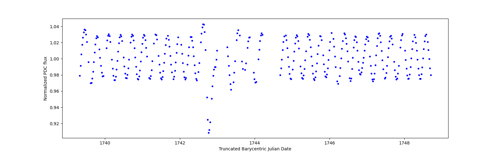 Zoomed-in timeseries plot