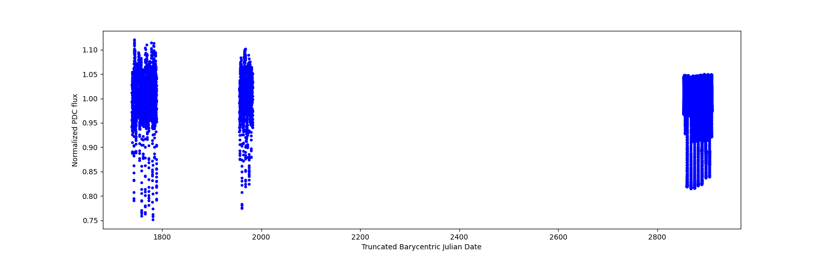 Timeseries plot