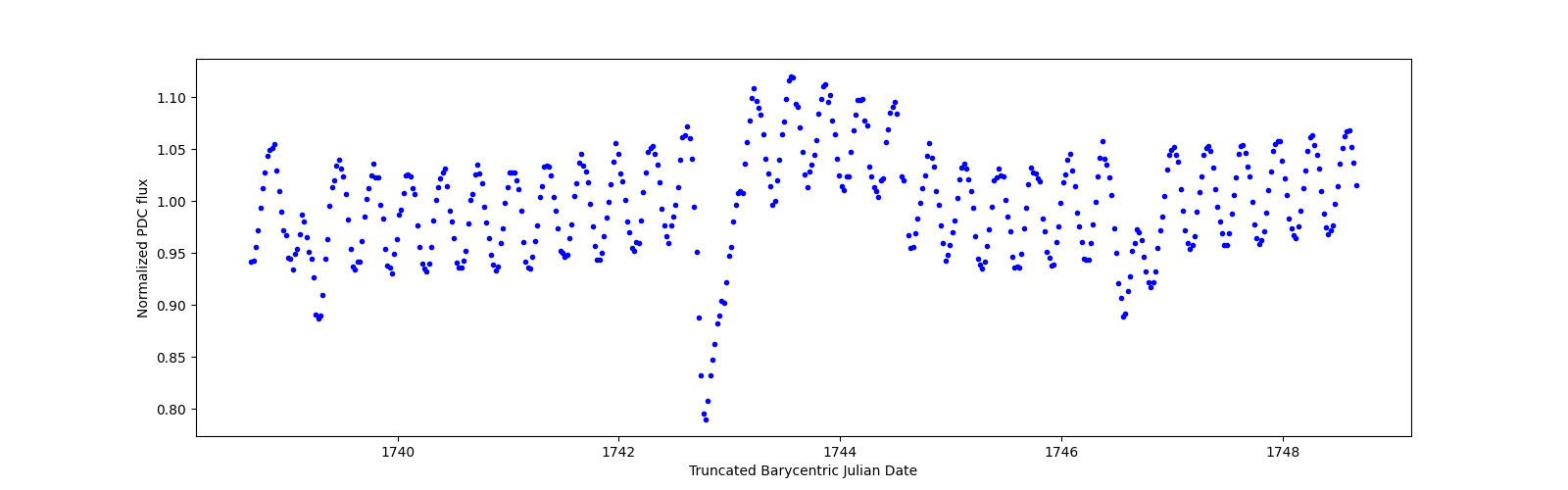 Zoomed-in timeseries plot