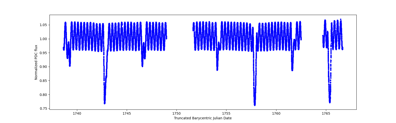 Zoomed-in timeseries plot