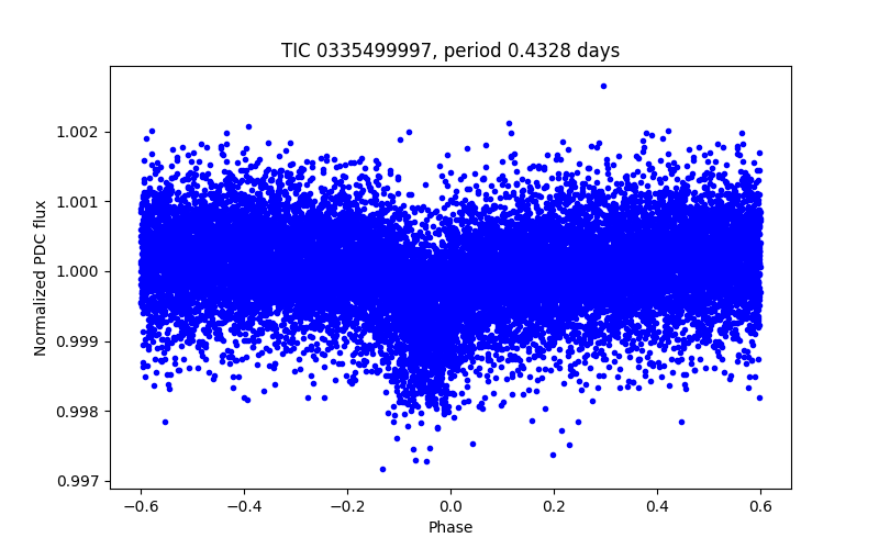 Phase plot