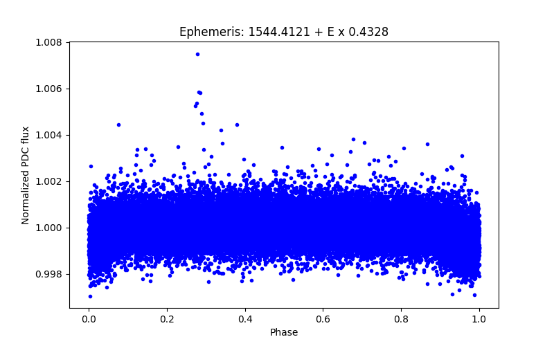 Phase plot