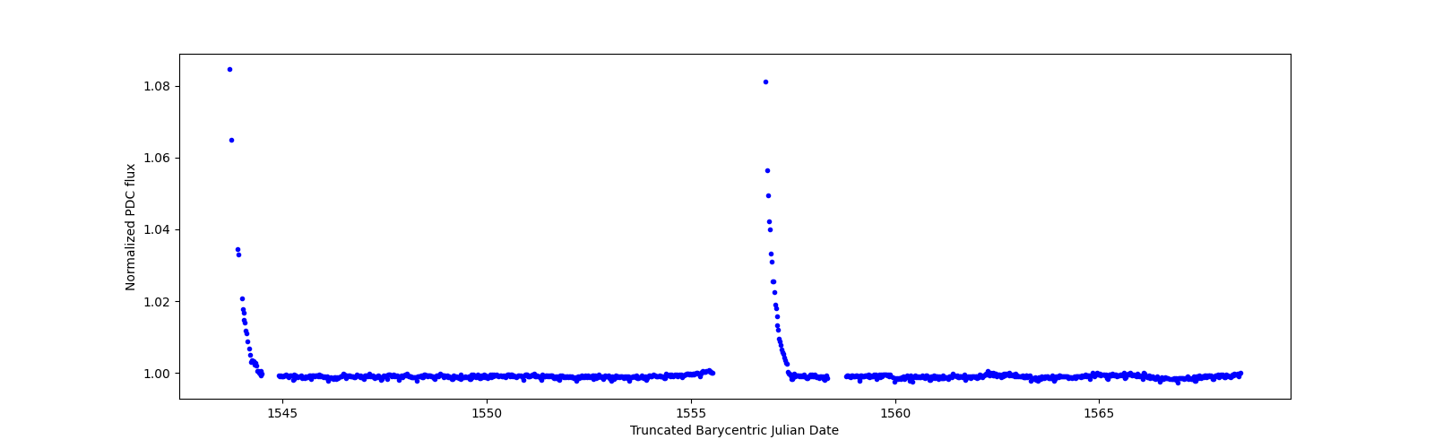 Timeseries plot