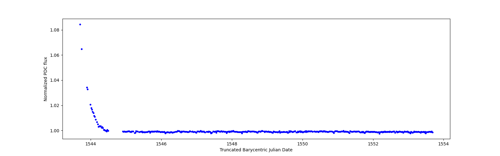 Zoomed-in timeseries plot