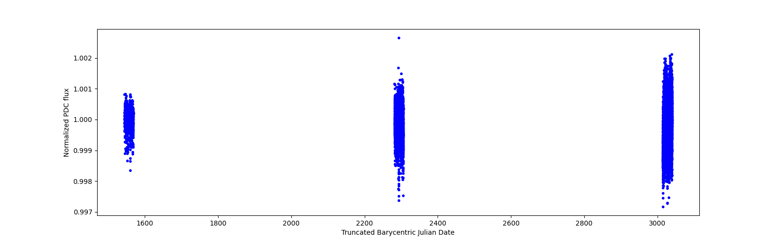 Timeseries plot