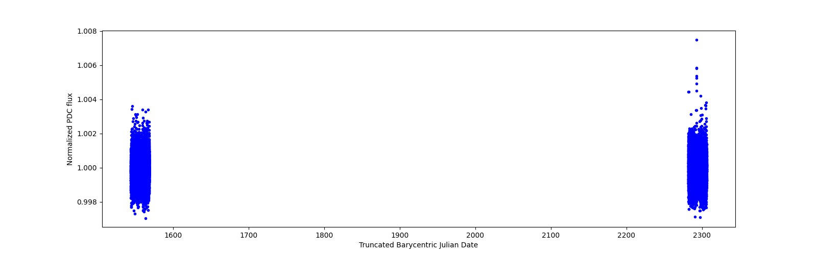 Timeseries plot