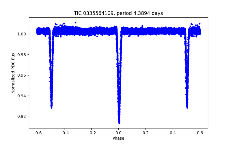 Phase plot