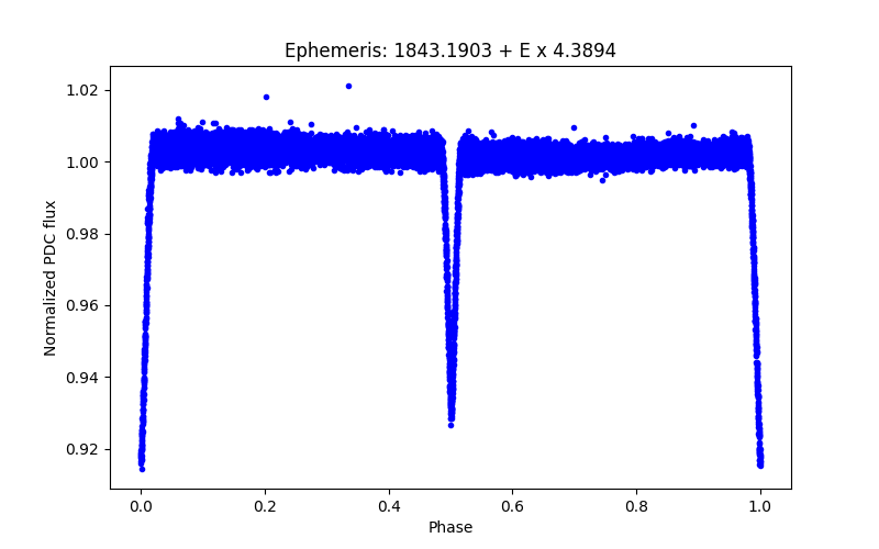 Phase plot