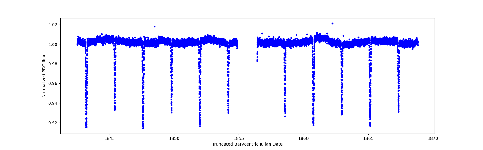 Zoomed-in timeseries plot