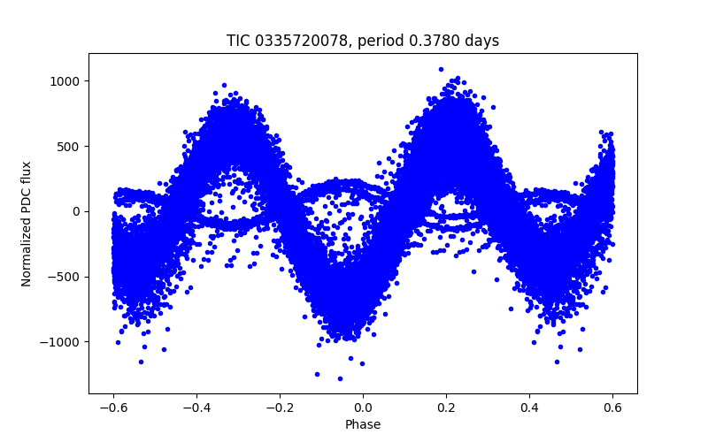 Phase plot