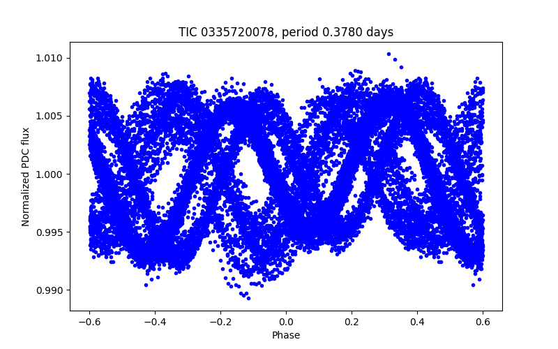 Phase plot