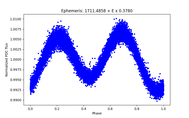 Phase plot