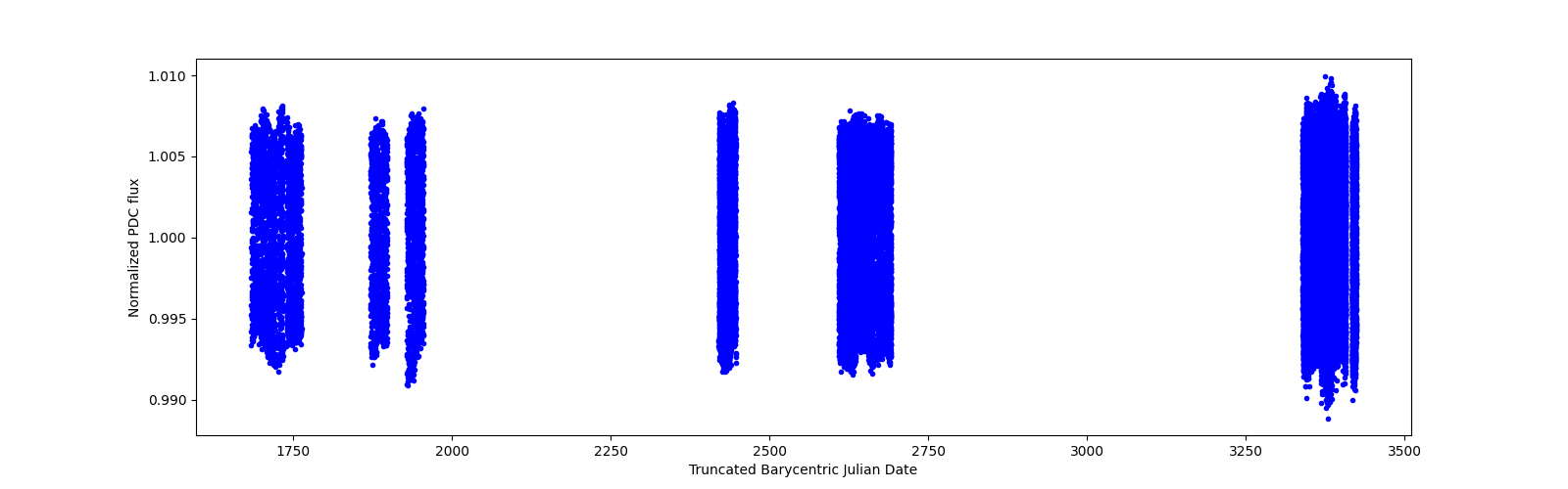 Timeseries plot
