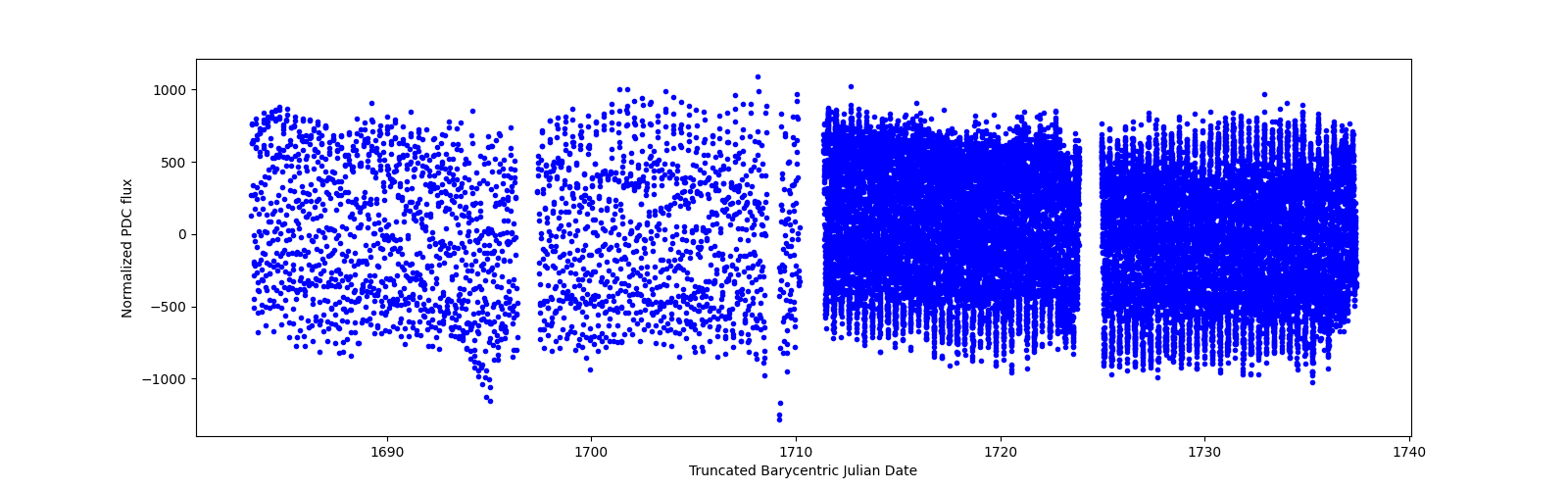 Timeseries plot
