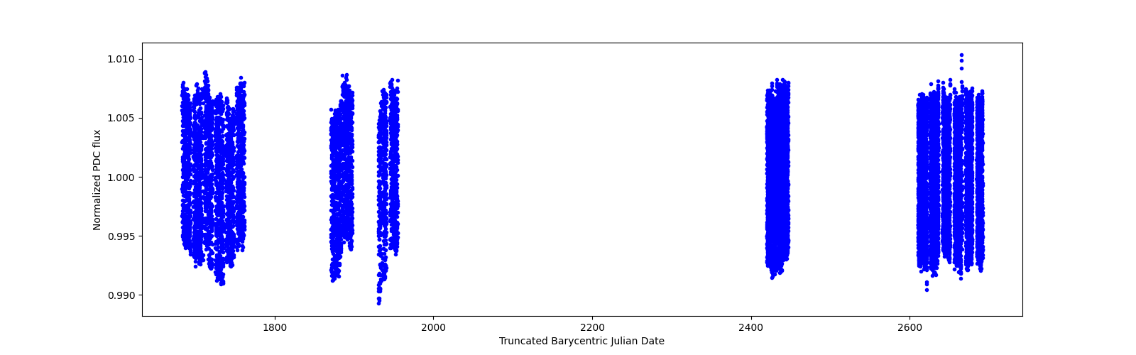 Timeseries plot