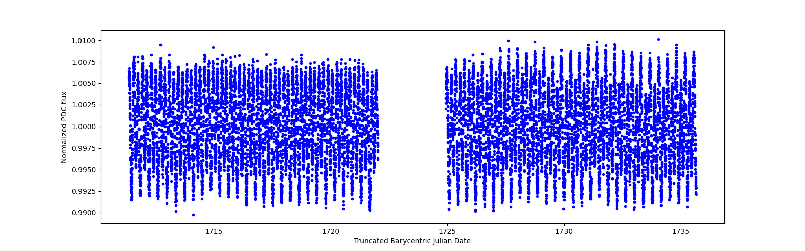 Timeseries plot