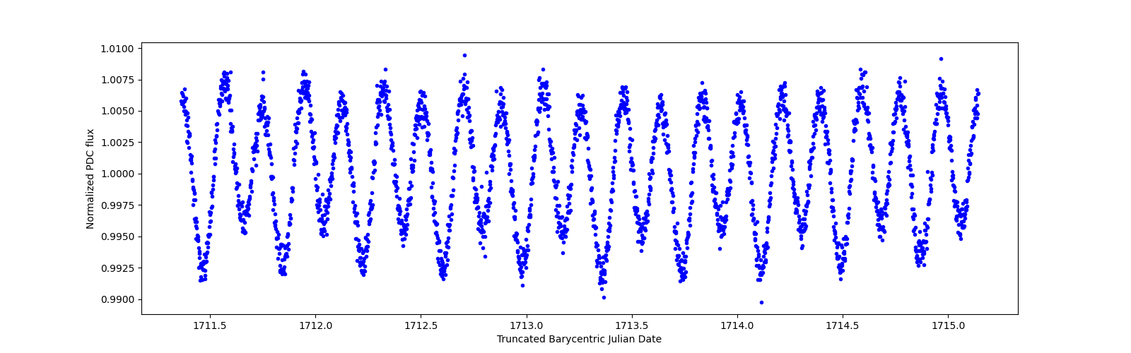 Zoomed-in timeseries plot