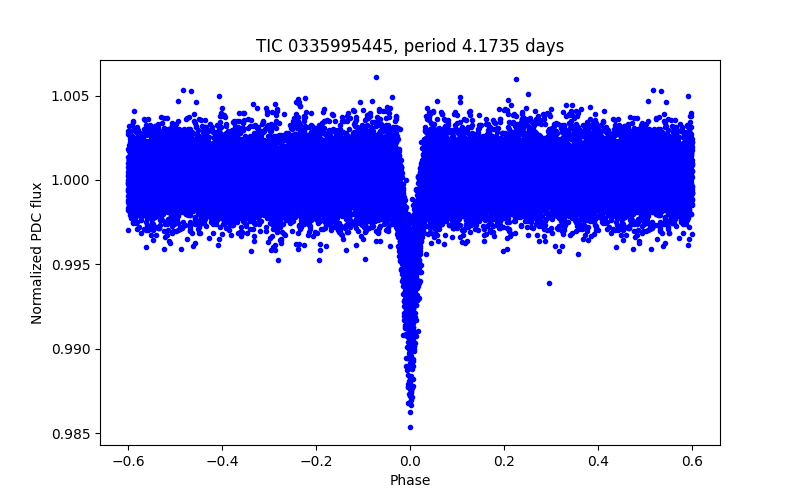 Phase plot