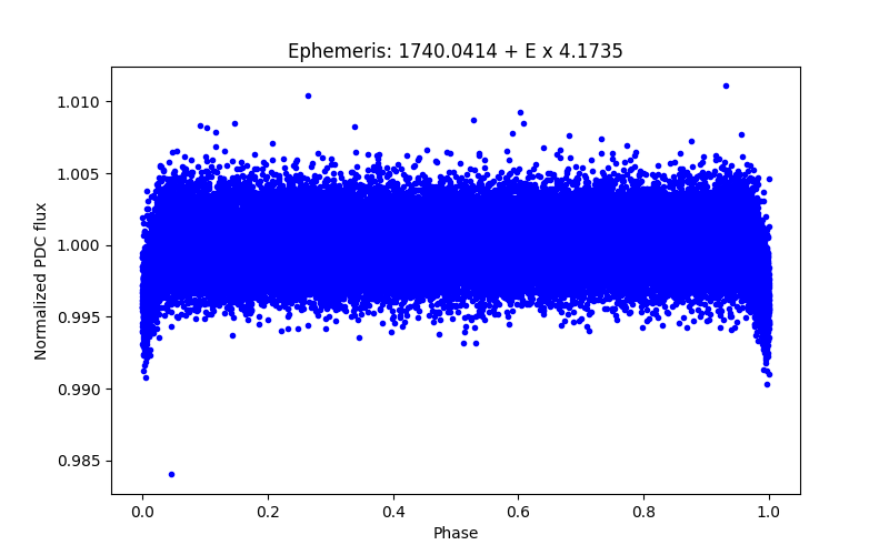 Phase plot