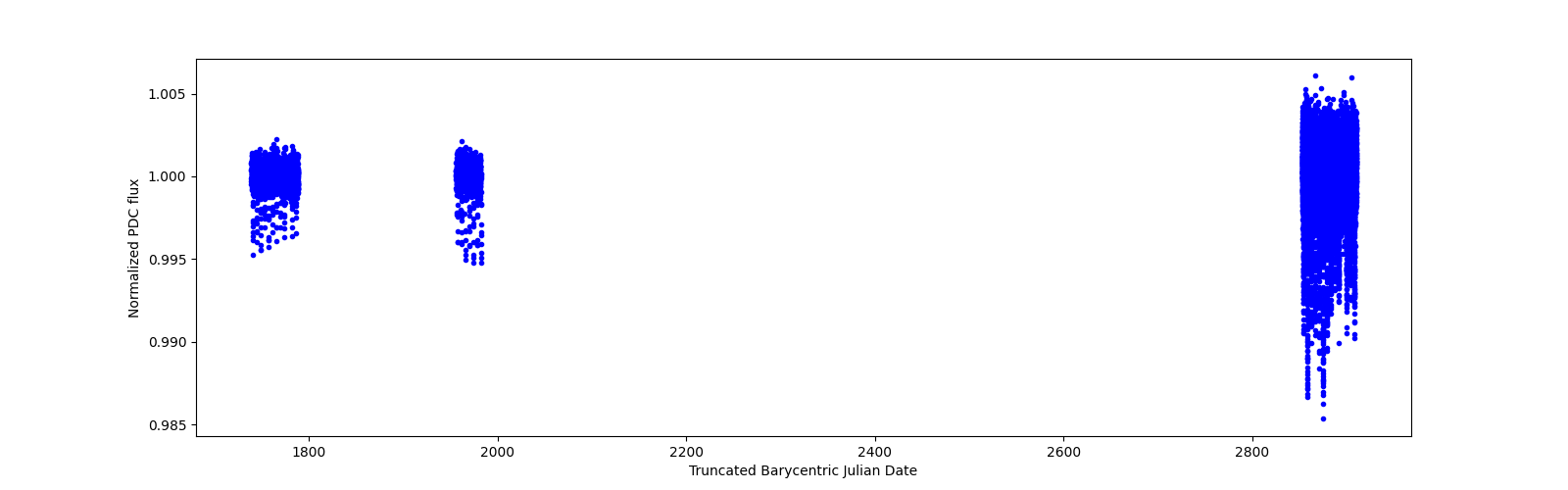 Timeseries plot