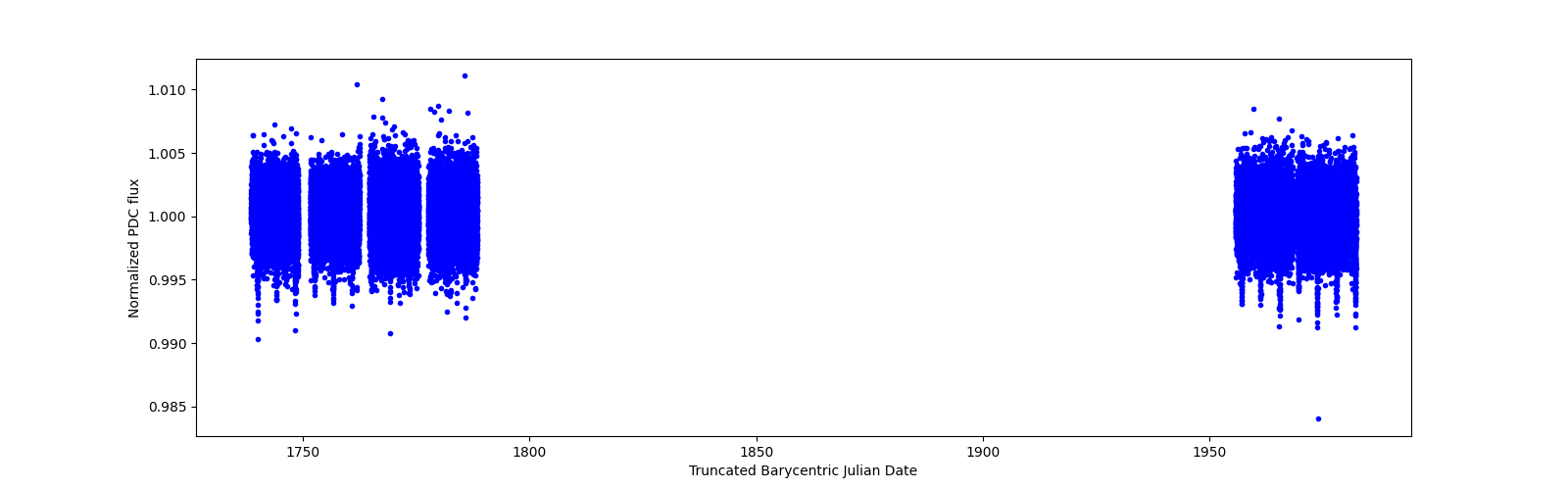 Timeseries plot